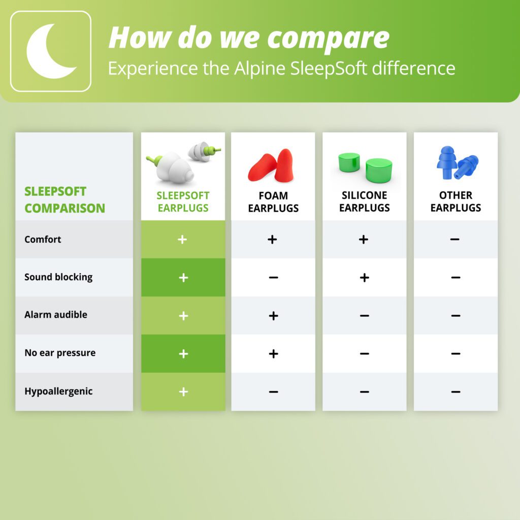 Vergleich von Ohrstöpseln: Alpine SleepSoft überzeugt als angenehm, schalldämmend, mit hörbarem Wecker, druckfrei und hypoallergen