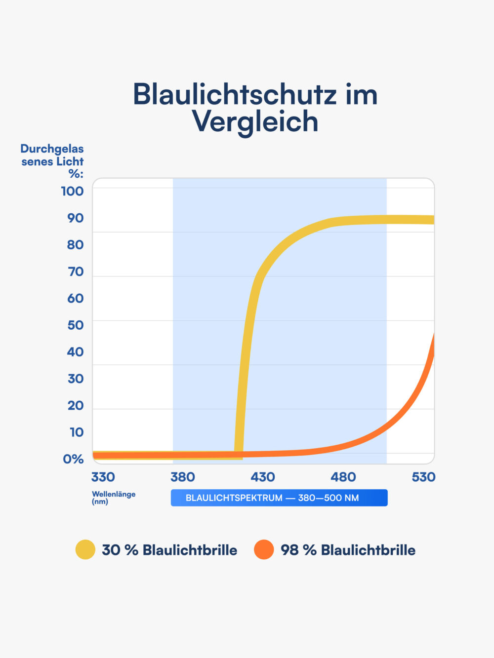 Clip On® - Blaulicht-Brille (30%)