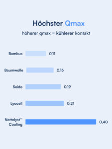 Nattelyst™ Kühlende Bettdecke