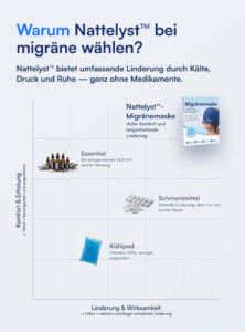 Migräne-Maske (Full Coverage)