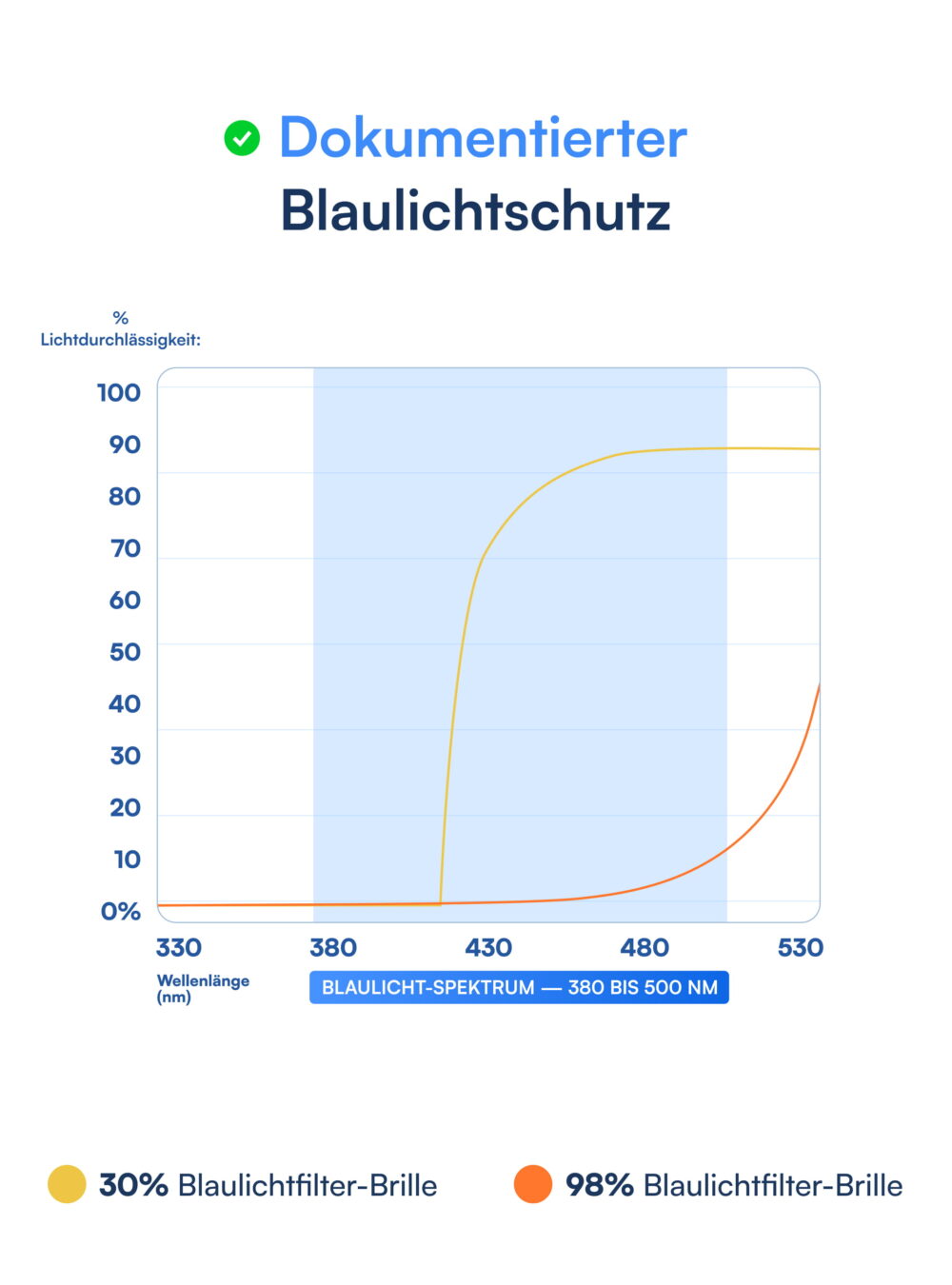 Zenith Blue Light
