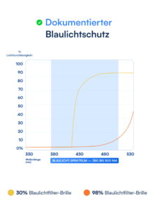 Zenith Blue Light