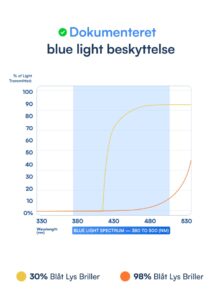 NOVA Blaulichtfilter Brille